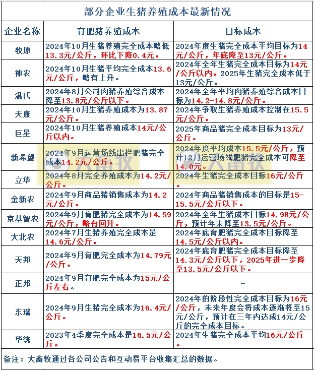 19家上市猪企2024年10月生猪销售业绩和生产指标PK