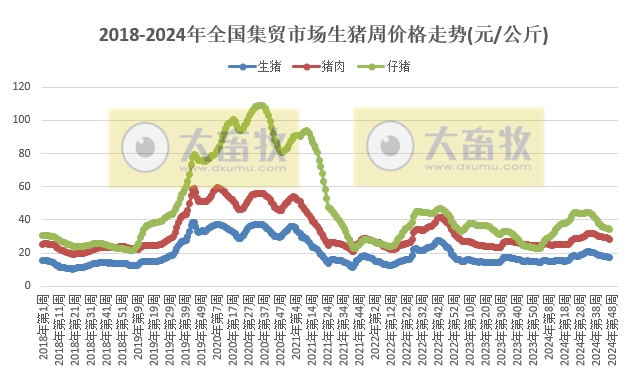 农业农村部:牛肉和玉米价格继续创新低,鸡苗和羊肉价格上涨,生猪和鸡蛋价格继续下跌——2024年11月第3周畜牧业产品价格及走势