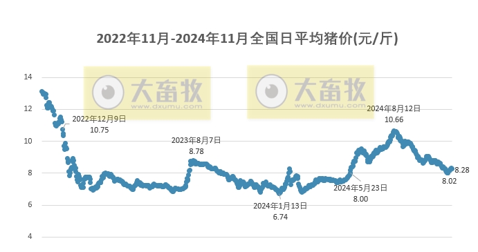 今日猪价 | 2024.11.27 猪价行情——止涨转跌