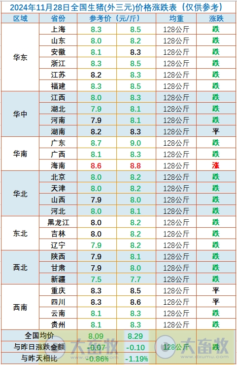 今日猪价 | 2024.11.28 猪价行情——大多数继续下跌
