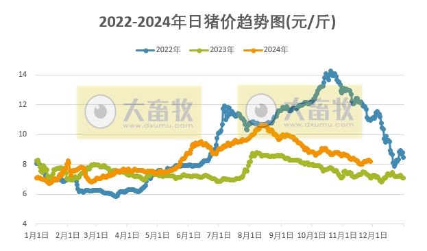 今日猪价 | 2024.11.28 猪价行情——大多数继续下跌