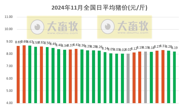 今日猪价 | 2024.11.28 猪价行情——大多数继续下跌