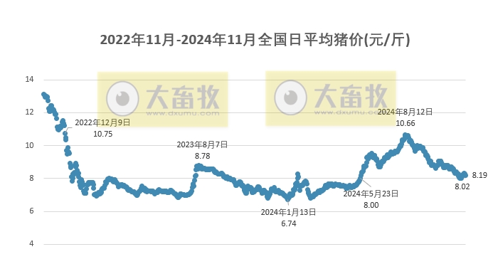 今日猪价 | 2024.11.28 猪价行情——大多数继续下跌