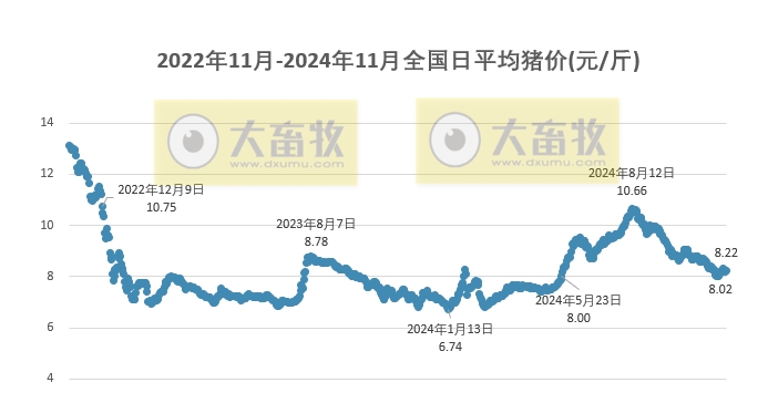 今日猪价 | 2024.11.29 猪价行情——止跌上涨