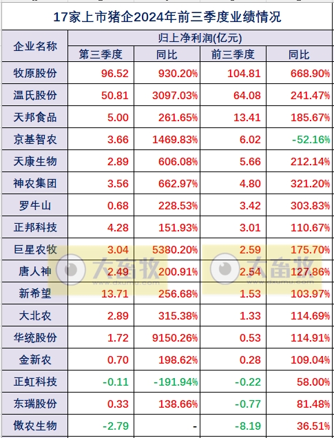 17家上市猪企2024年前三季度多项经营业绩指标对比