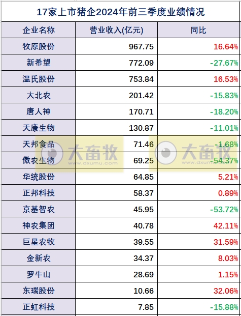 17家上市猪企2024年前三季度多项经营业绩指标对比
