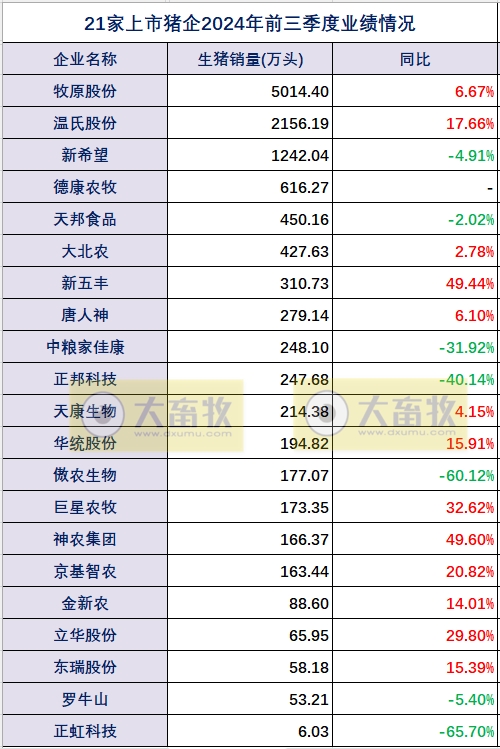 17家上市猪企2024年前三季度多项经营业绩指标对比