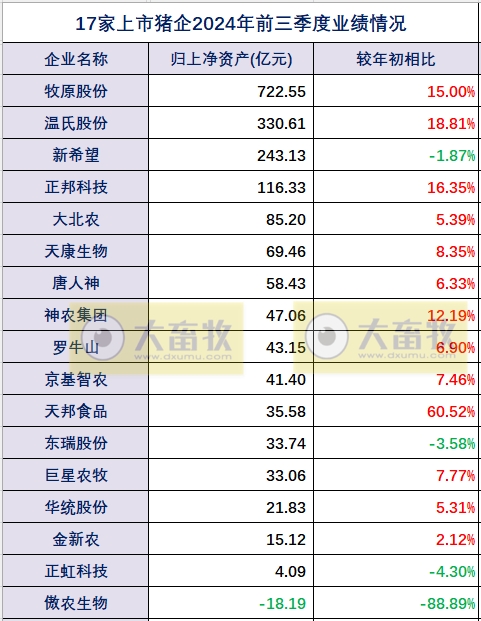 17家上市猪企2024年前三季度多项经营业绩指标对比