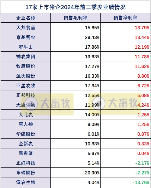 17家上市猪企2024年前三季度多项经营业绩指标对比