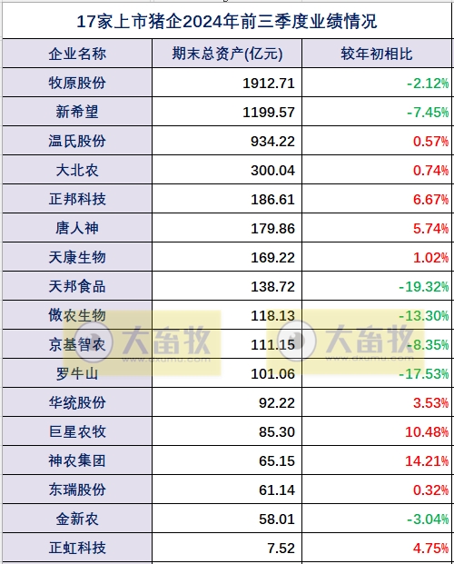 17家上市猪企2024年前三季度多项经营业绩指标对比