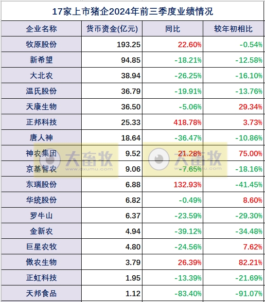 17家上市猪企2024年前三季度多项经营业绩指标对比