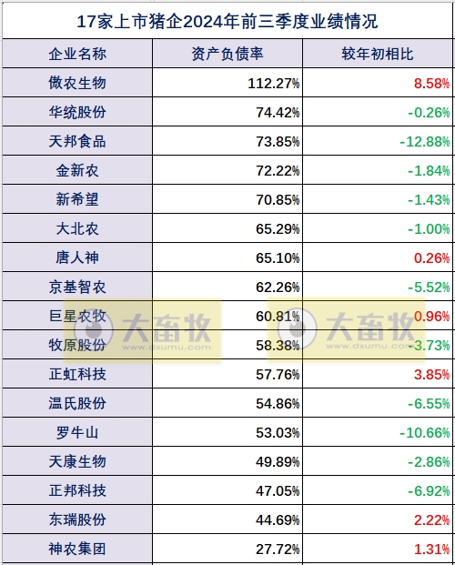 17家上市猪企2024年前三季度多项经营业绩指标对比