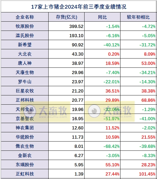17家上市猪企2024年前三季度多项经营业绩指标对比