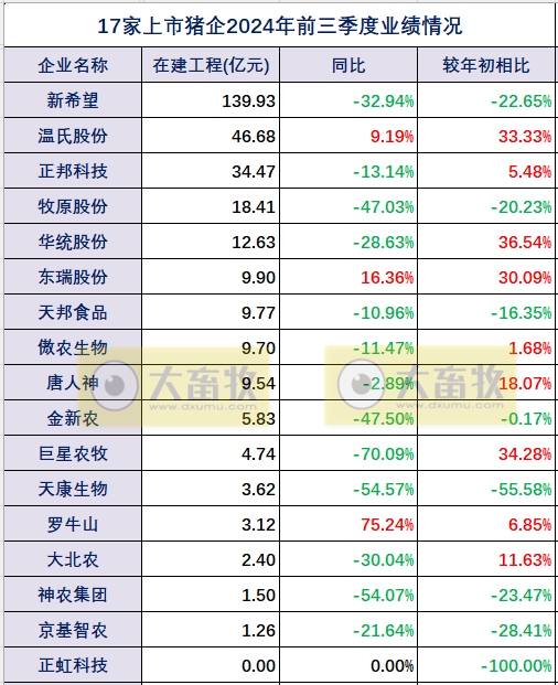 17家上市猪企2024年前三季度多项经营业绩指标对比