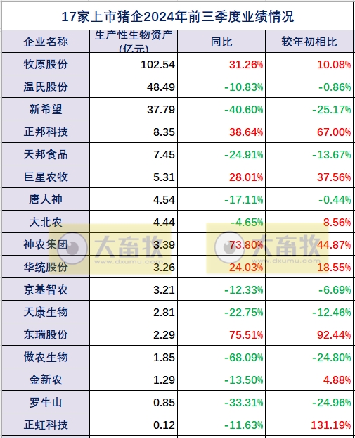 17家上市猪企2024年前三季度多项经营业绩指标对比