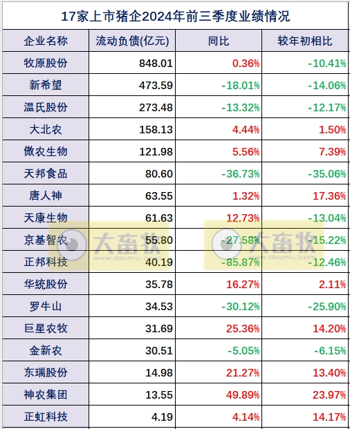 17家上市猪企2024年前三季度多项经营业绩指标对比