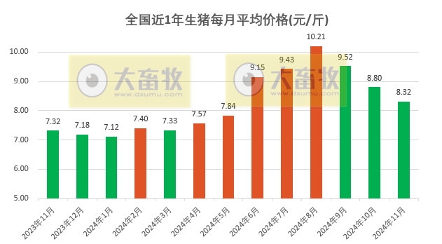 2024年11月全国平均猪价，连续3个月环比下跌