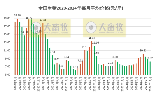 2024年11月全国平均猪价，连续3个月环比下跌