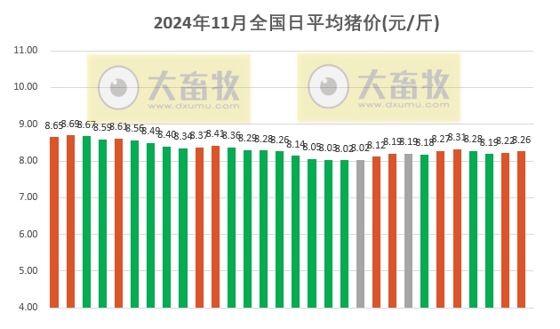 2024年11月全国平均猪价，连续3个月环比下跌