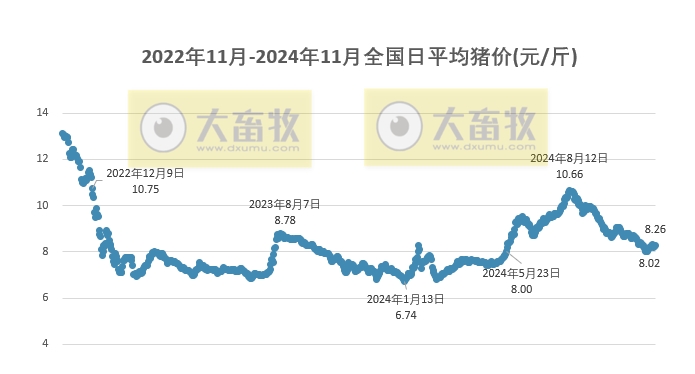 2024年11月全国平均猪价，连续3个月环比下跌