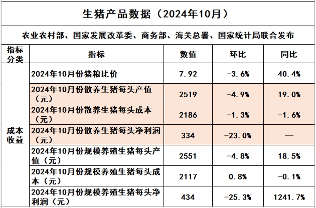 2024年10月全国生猪养殖成本和收益情况