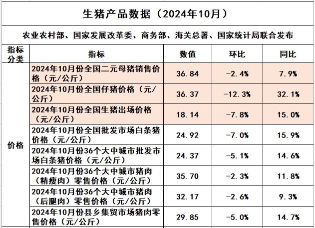 国家五部委发布2024年10月全国各种生猪产品价格情况