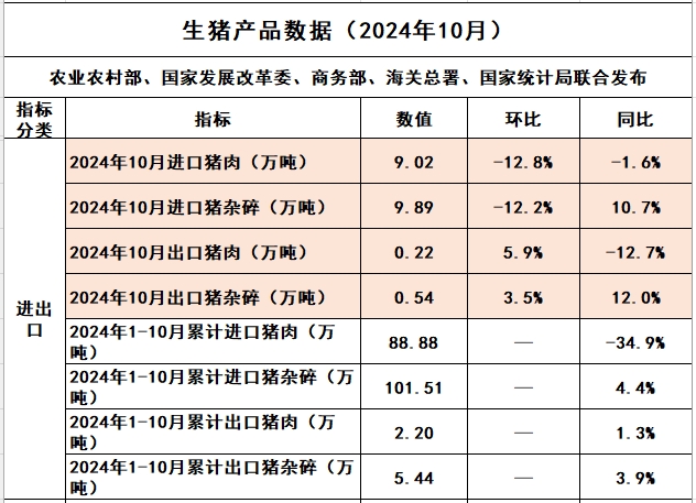 猪肉进口量止增转降——2024年10月我国猪肉进出口情况