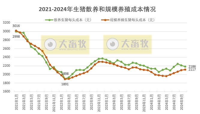 2024年10月全国生猪养殖成本和收益情况