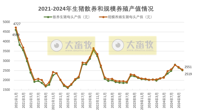2024年10月全国生猪养殖成本和收益情况