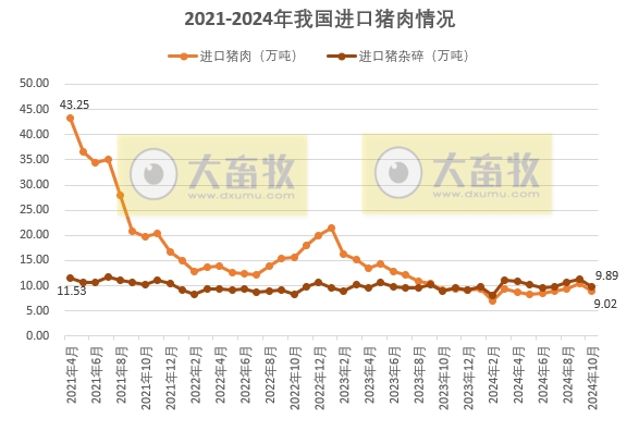 猪肉进口量止增转降——2024年10月我国猪肉进出口情况