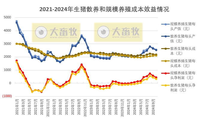2024年10月全国生猪养殖成本和收益情况