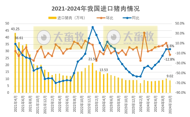 猪肉进口量止增转降——2024年10月我国猪肉进出口情况