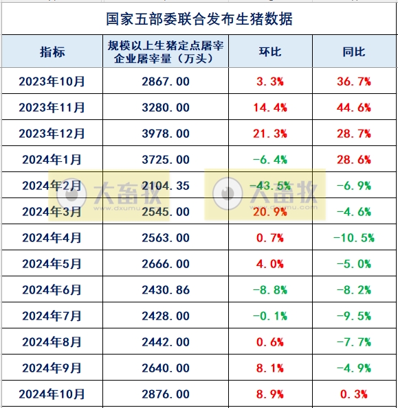 2024年10月全国规模以上生猪定点屠宰企业的屠宰量和价格情况