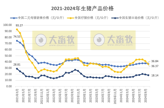 国家五部委发布2024年10月全国各种生猪产品价格情况