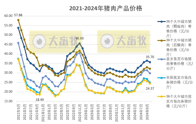 国家五部委发布2024年10月全国各种生猪产品价格情况