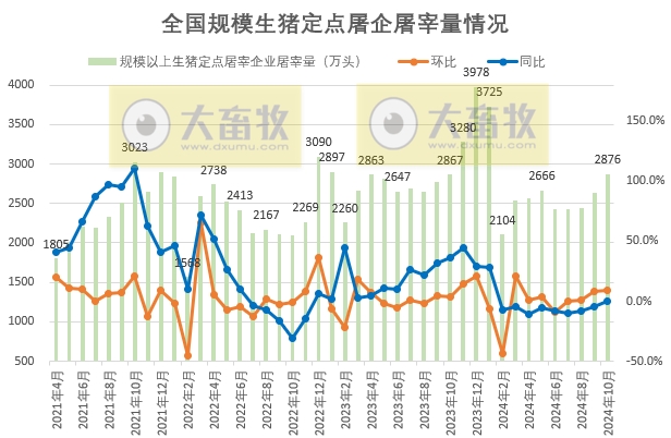 2024年10月全国规模以上生猪定点屠宰企业的屠宰量和价格情况