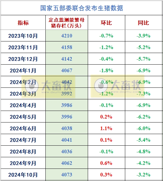 今年以来最高——2024年10月全国能繁母猪存栏情况