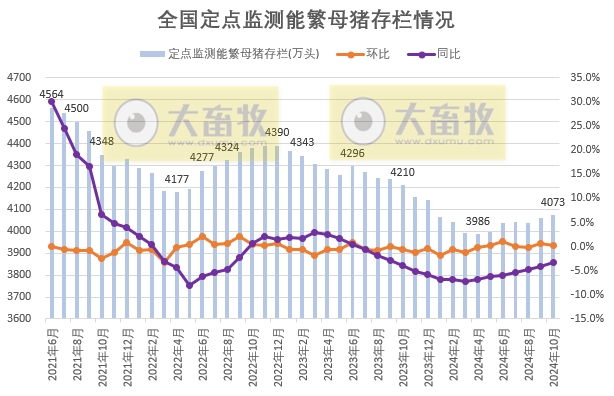 今年以来最高——2024年10月全国能繁母猪存栏情况