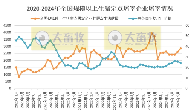 2024年10月全国规模以上生猪定点屠宰企业的屠宰量和价格情况