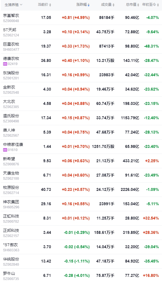 今日猪价 | 2024.11.30 猪价行情——多数继续上涨