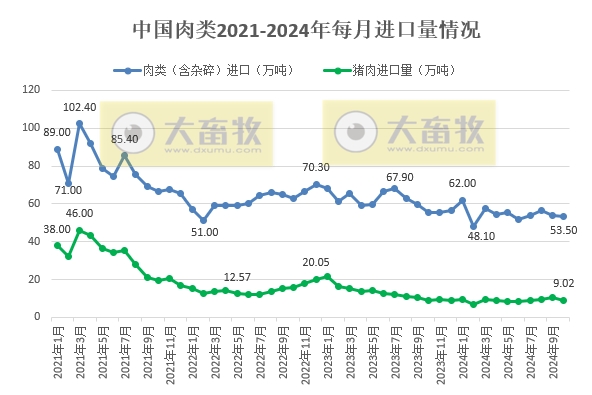 猪肉进口量止增转降——2024年10月我国猪肉进出口情况