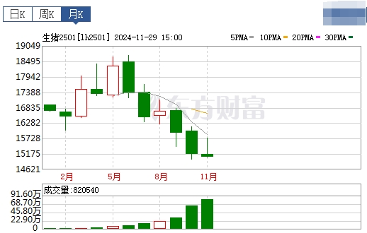 今日猪价 | 2024.12.01 猪价行情——震荡下跌