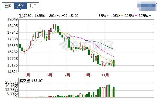 今日猪价 | 2024.12.01 猪价行情——震荡下跌