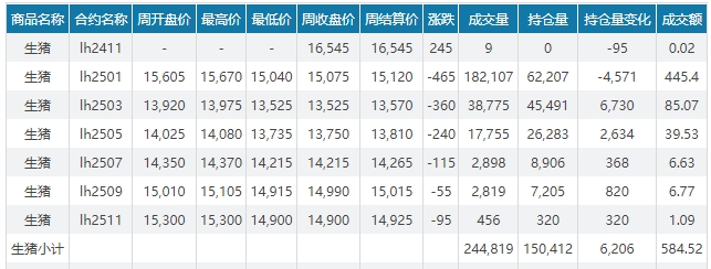 今日猪价 | 2024.12.01 猪价行情——震荡下跌