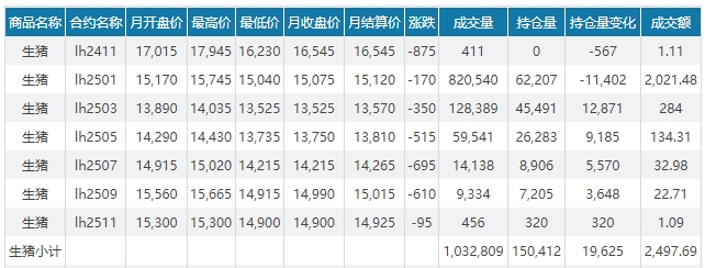 今日猪价 | 2024.12.01 猪价行情——震荡下跌