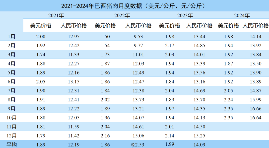 2024年10月国际畜禽产品生产贸易形势