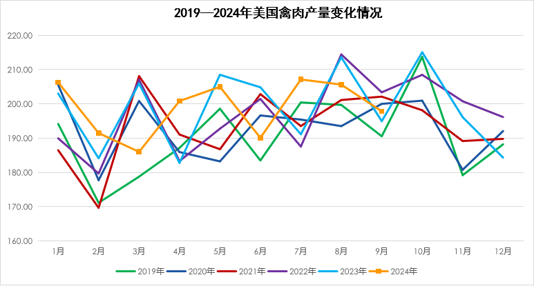 2024年10月国际畜禽产品生产贸易形势