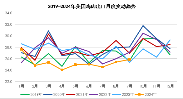 2024年10月国际畜禽产品生产贸易形势