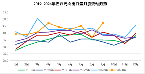 2024年10月国际畜禽产品生产贸易形势