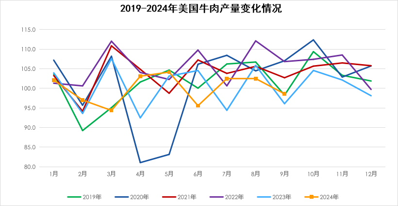 2024年10月国际畜禽产品生产贸易形势